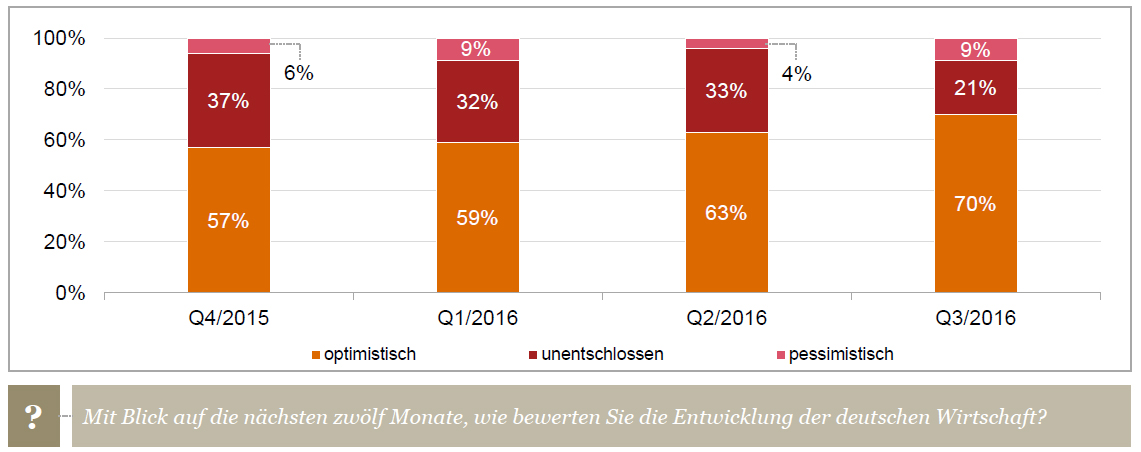 Stimmung im deutschen Maschinenbau auf Zweijahreshoch 7 Stimmung im deutschen
Maschinenbau auf Zweijahreshoch