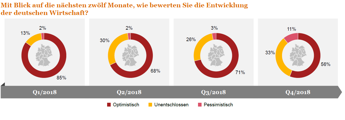 Wachstumserwartungen der Maschinenbauer brechen ein