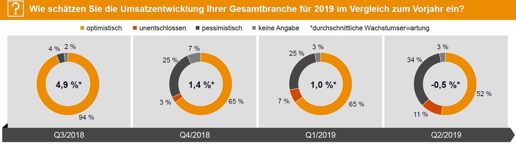 PWC Maschinenbau-Barometer im zweiten Quartal 2019