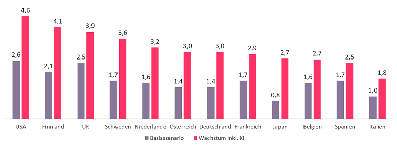 Künstliche Intelligenz: Verdoppelung des Wirtschaftswachstums bis 2035