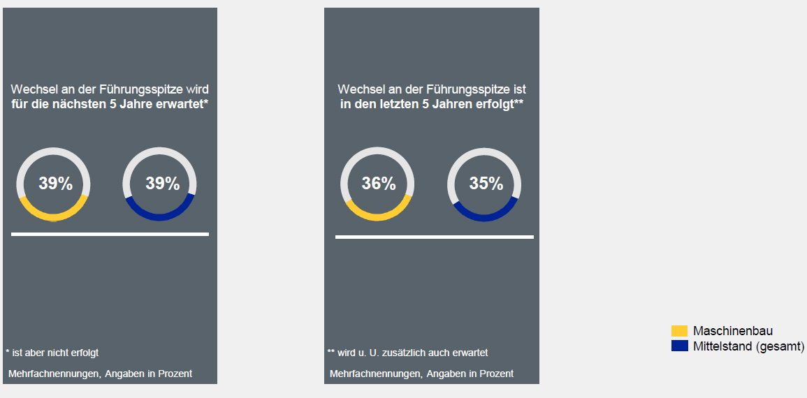 Führungswechsel im Maschinenbau hat Einfluss auf Effektivität 2 Führungswechsel im Maschinenbau hat Einfluss auf Effektivität