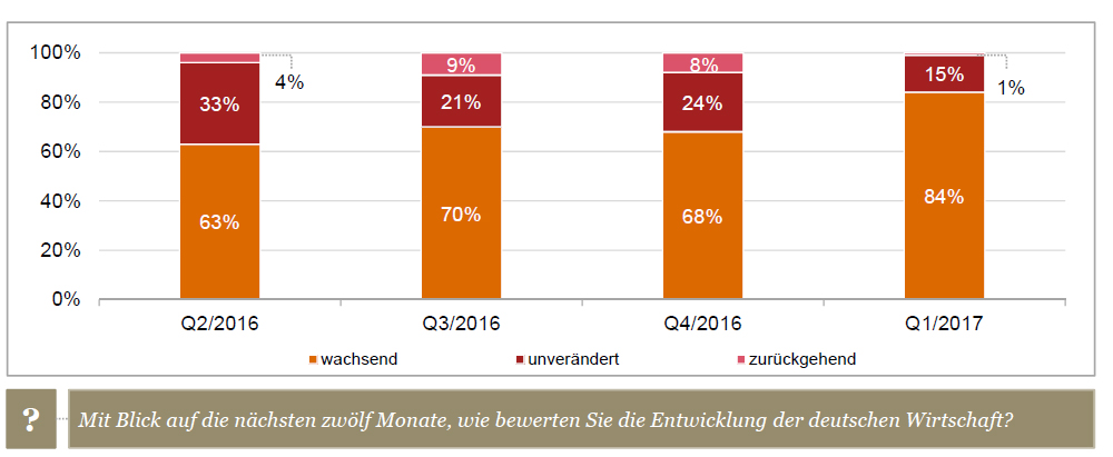PWC: Stimmungshoch im deutschen Maschinenbau