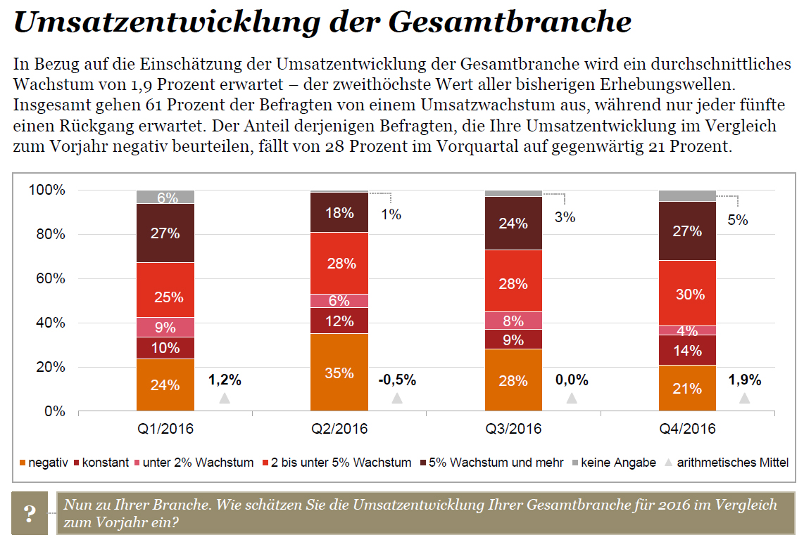 PWC: Getrübte Exportaussichten bei den deutschen Maschinenbauern 2 PWC: Getrübte Exportaussichten bei den deutschen Maschinenbauern