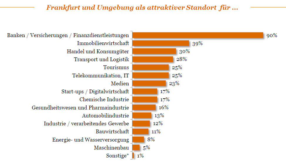 PWC: Frankfurt rechnet mit positiven Effekten durch den Brexit 4 PWC: Frankfurt rechnet mit positiven Effekten durch den Brexit