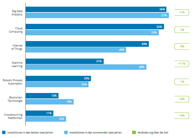 Deloitte-Studie: Deutsche Unternehmen sehen sich nicht ausreichend für Zukunft gerüstet