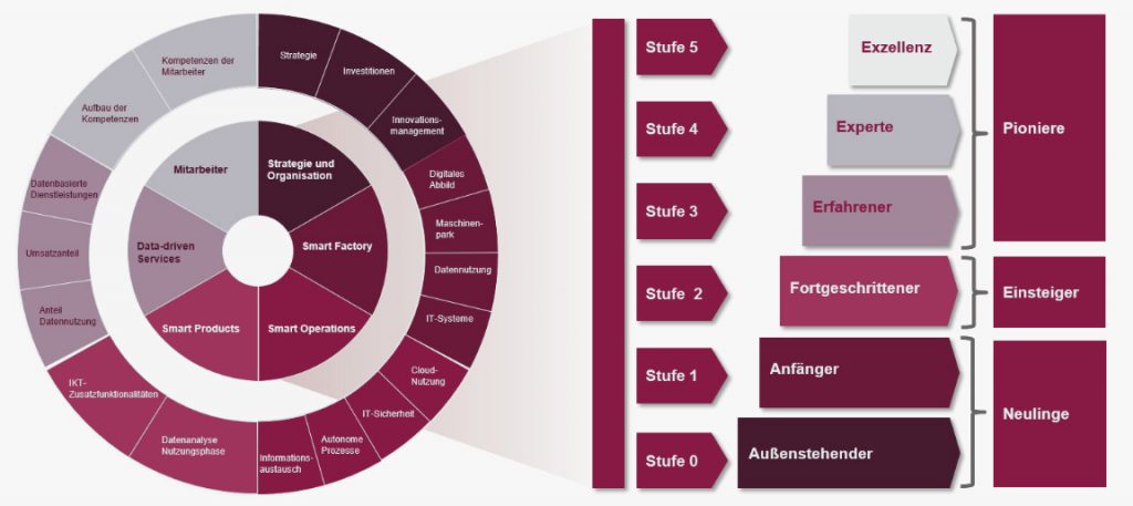 Plattformökonomie: Maschinenbau treibt digitalen Wandel voran 1 Unbenannt 1 23