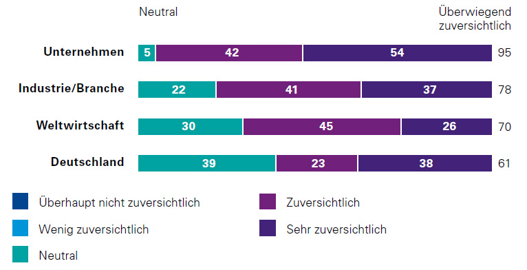 KPMG: CEOs bezüglich Wachstum vorsichtig optimistisch