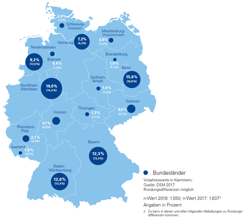 Startup-Ökosystem ist bedeutender Wirtschaftsfaktor in Deutschland