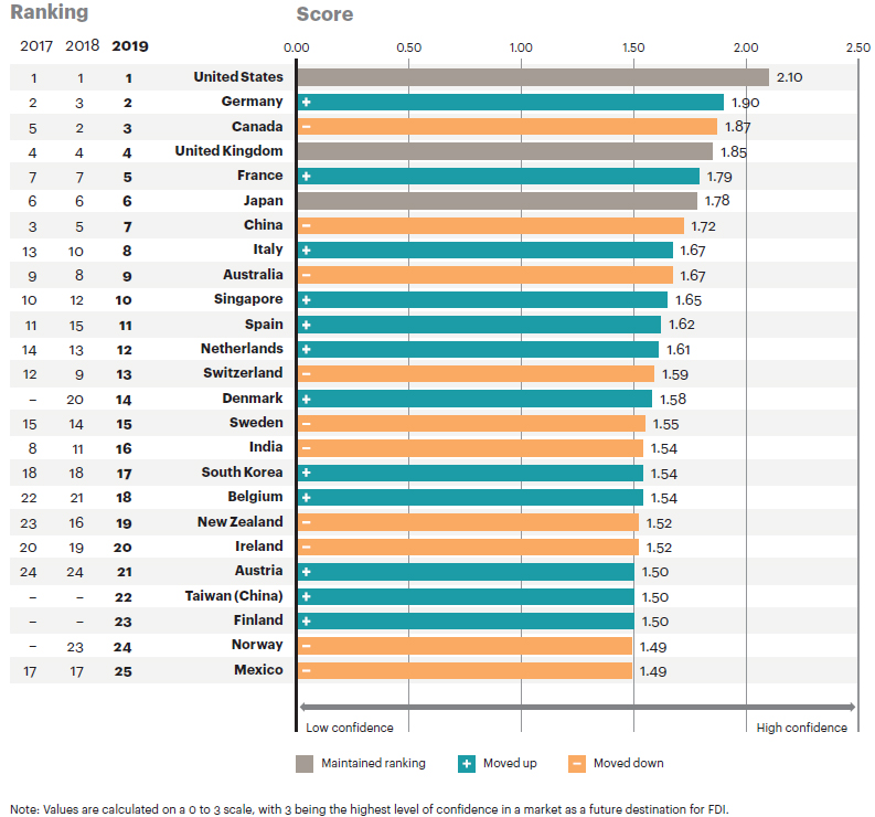 Global Business Policy Council: Deutschland bei Investoren beliebt