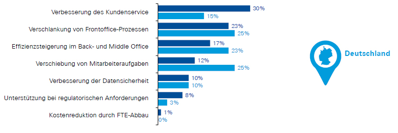 Umsatzsteigerung durch intelligente Automatisierung