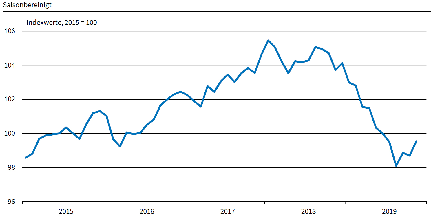 Beschäftigungsbarometer steigt 4 Beschäftigungsbarometer steigt
