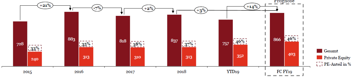 US-Investitionen in deutsche Unternehmen steigen