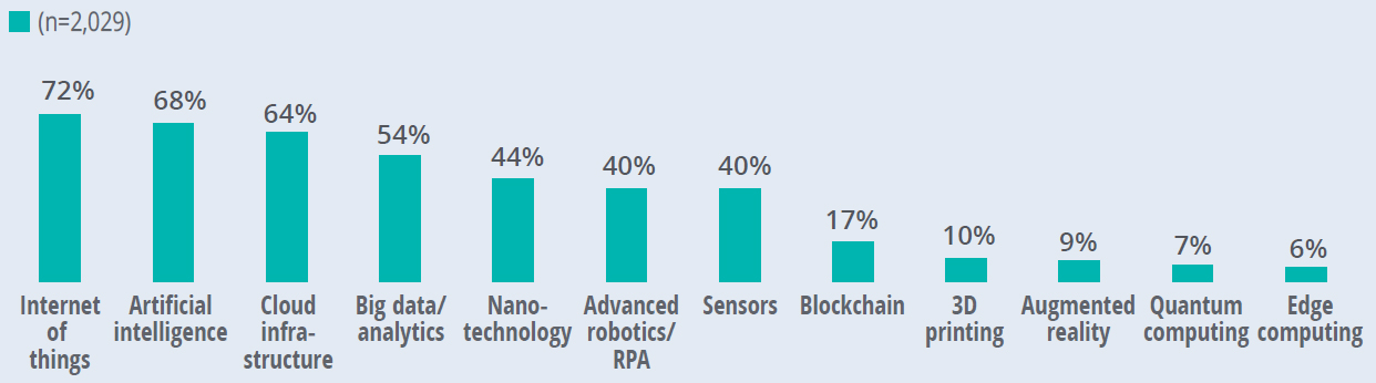 Fehlende Industrie-4.0-Strategie bei 90% der Entscheider