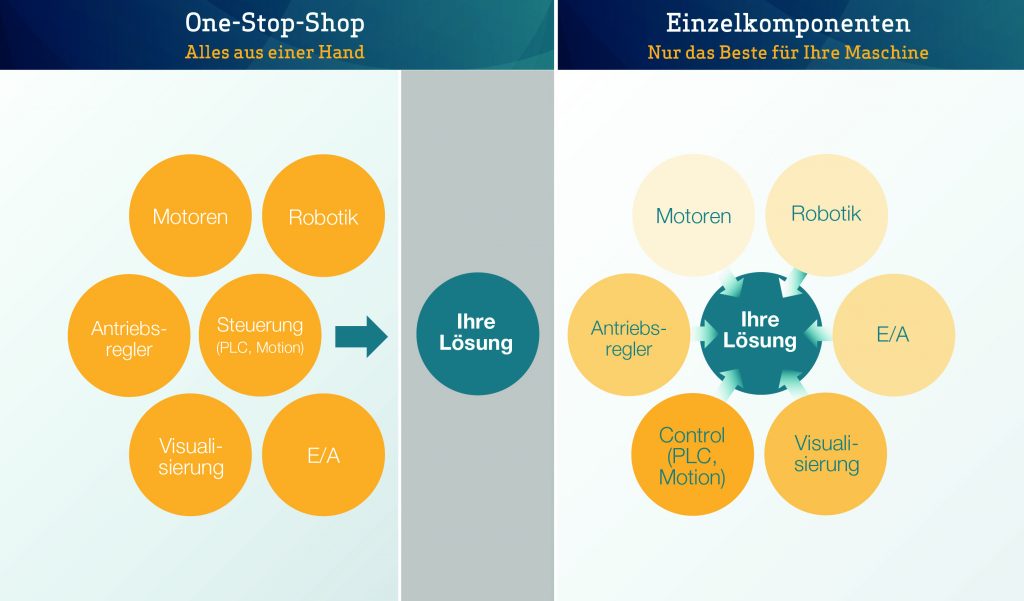 Independence Day in der Automatisierung 2 Für jeden Fall die richtige Lösung: „Alles aus einer Hand“ oder perfekt abgestimmte Einzelteile