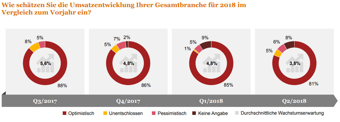 Optimismus im deutschen Maschinenbau bekommt Risse 9 Optimismus im deutschen Maschinenbau bekommt Risse