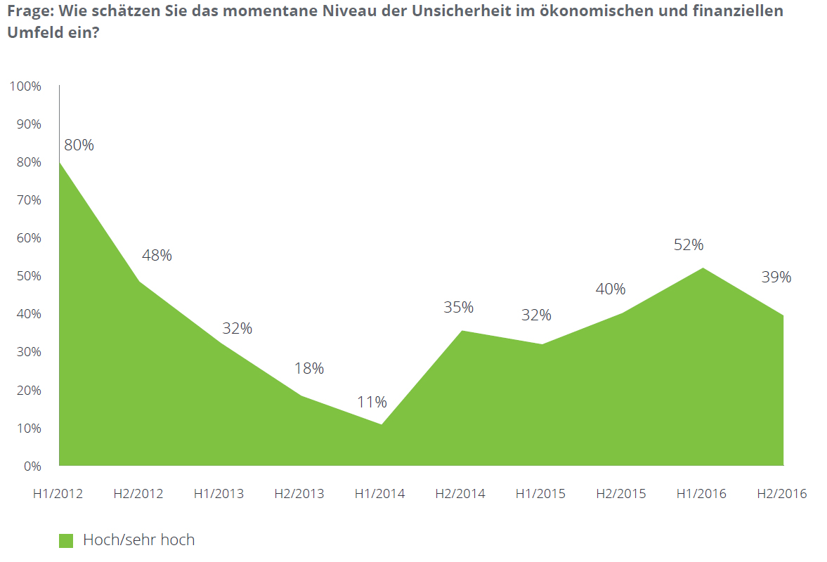 Wachstumsaussichten: Bremsklotz Brexit?
