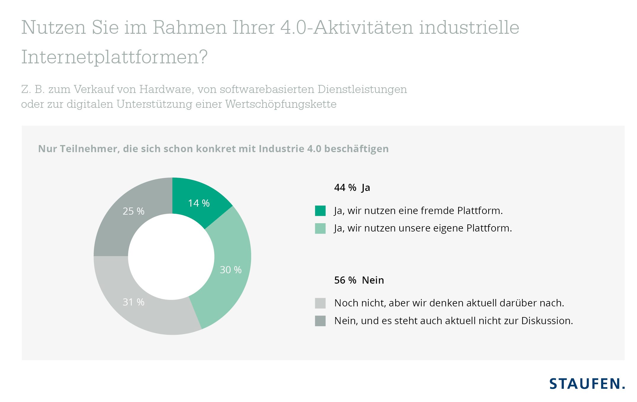 Staufen: Deutsche Unternehmen nutzen kaum digitale Industrieplattformen 4 Staufen: Deutsche Unternehmen nutzen kaum digitale Industrieplattformen