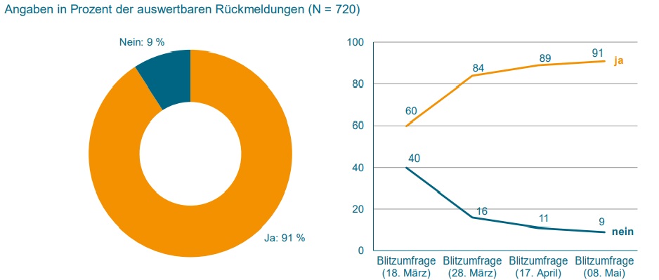 Corona-Pandemie trifft Maschinenbau flächendeckend 6 Corona-Pandemie trifft Maschinenbau flächendeckend