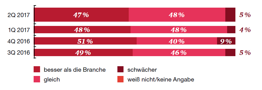 Maschinenbau-Barometer auf neuem Rekordhoch 4 Unternehmensentwicklung seit dem 3. Quartal 2016 im Vergleich zur Gesamtbranche