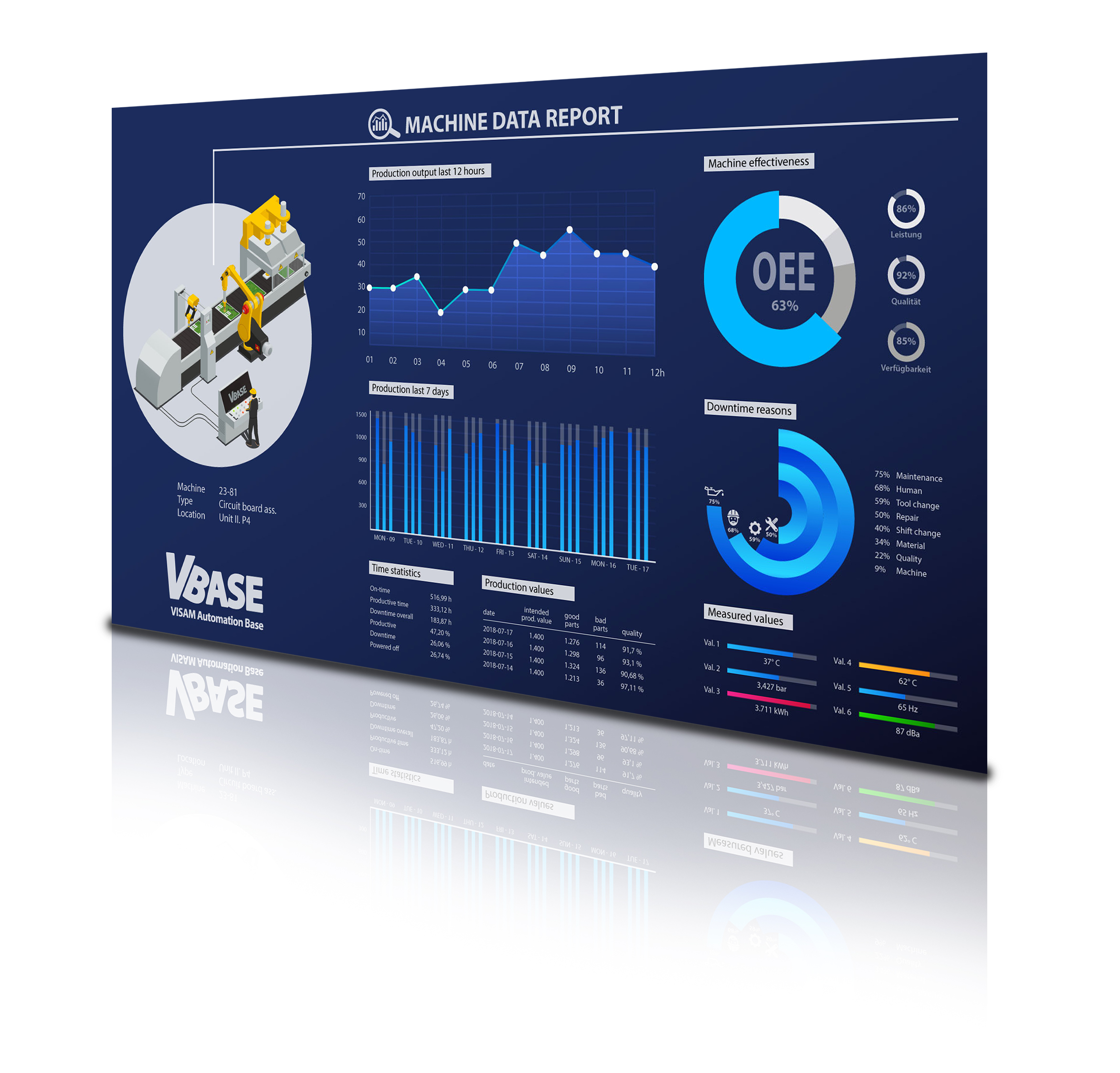 Visualisierung mit mehr Funktionalität und neuen Module