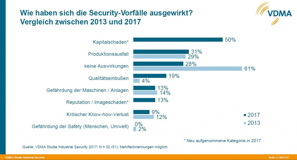 VDMA: Produktionsausfälle durch Sabotage oder Schadsoftware nehmen zu 1 VDMA