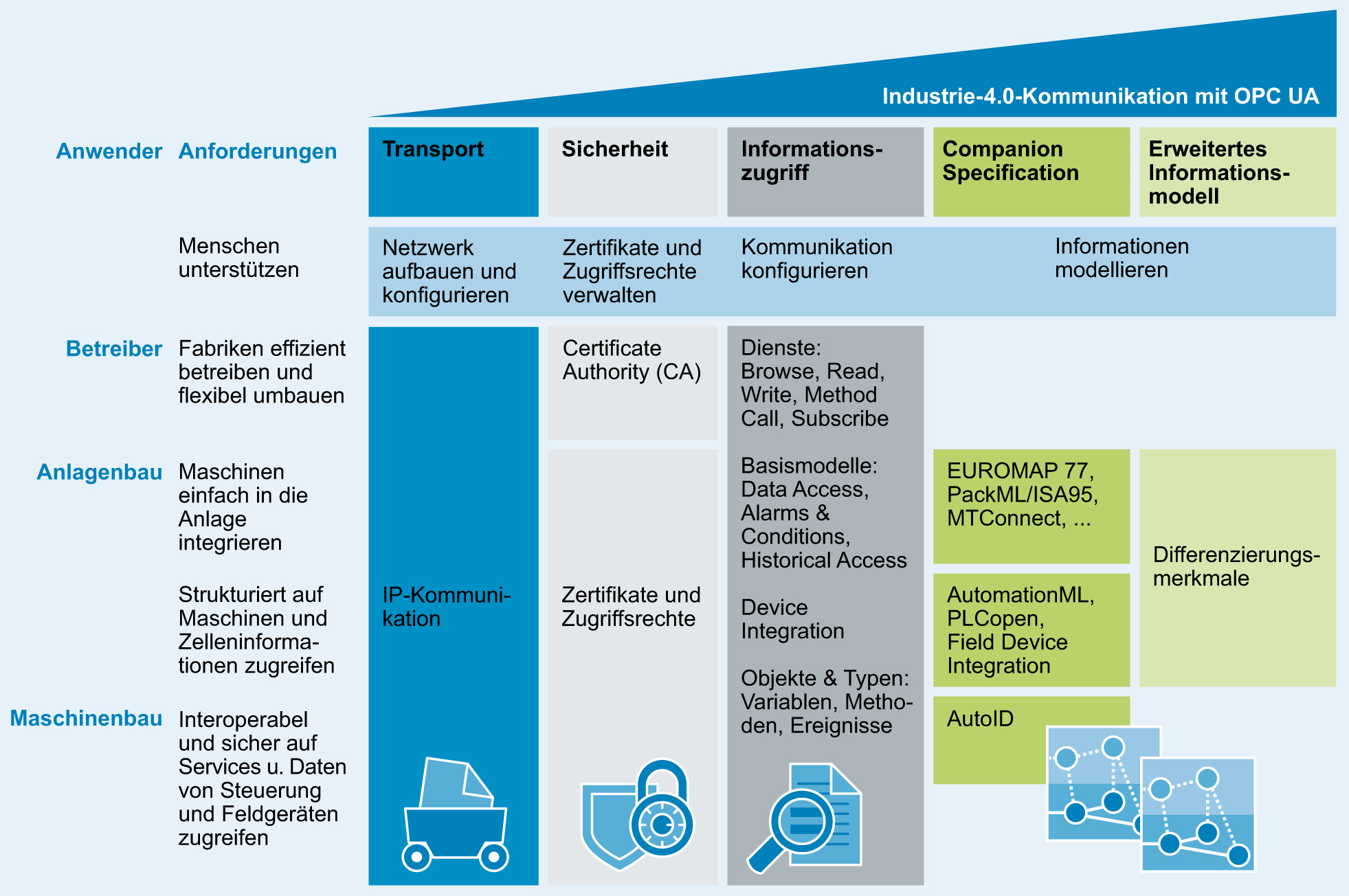 OPC UA für den Mittelstand