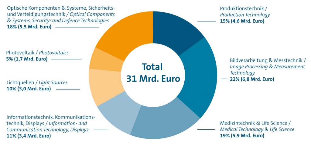 Photonik als Garant für Wachstum 1 VDMA Studie Photonik Branchenreport 2017 7