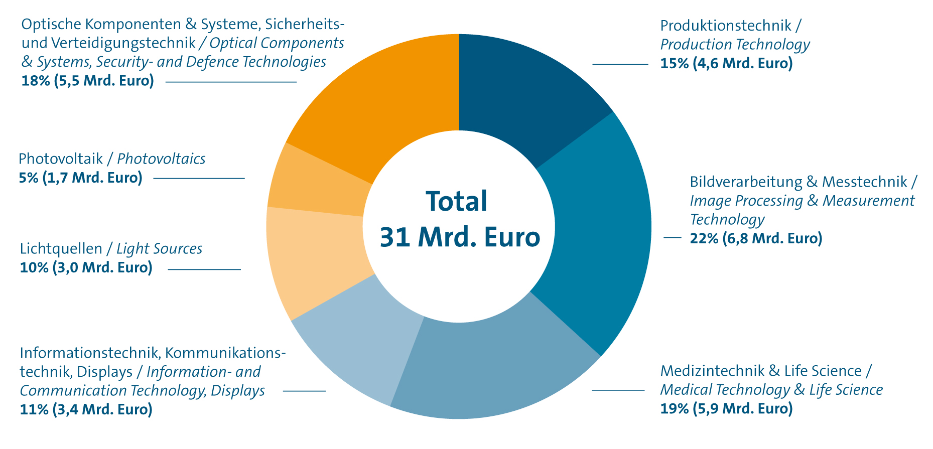 Photonik als Garant für Wachstum 3 Photonik als Garant für Wachstum