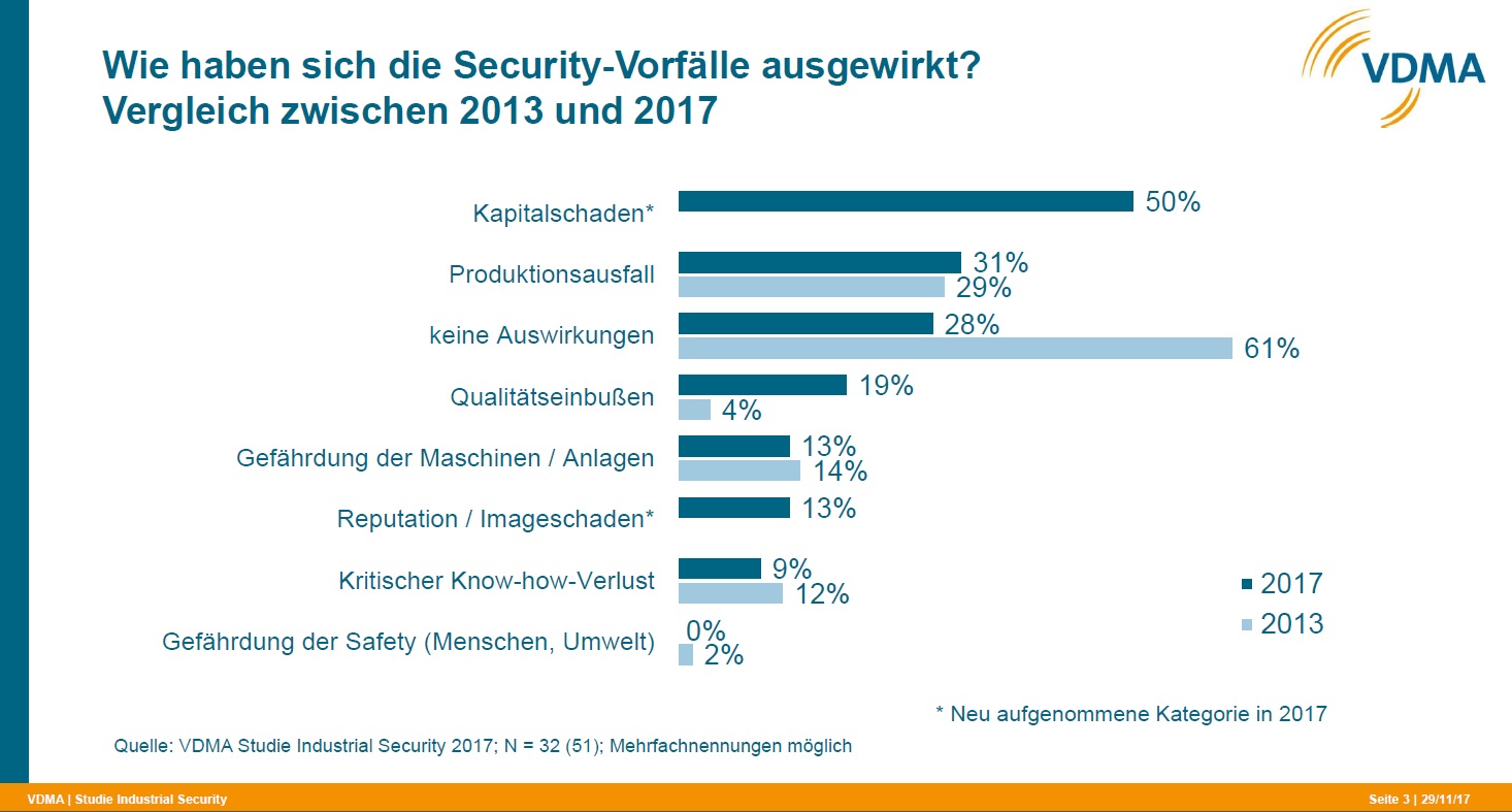 VDMA: Produktionsausfälle durch Sabotage oder Schadsoftware nehmen zu 3 VDMA: Produktionsausfälle durch Sabotage oder Schadsoftware nehmen zu