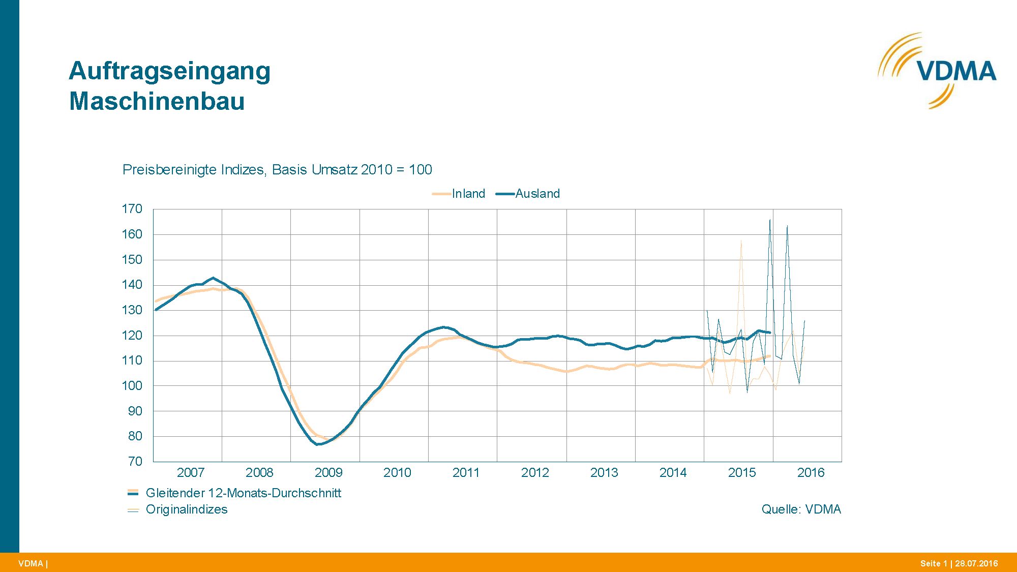 Steigender Auftragseingang des Maschinenbaus im 1. Halbjahr 2016 8 Steigender Auftragseingang des Maschinenbaus im 1. Halbjahr 2016