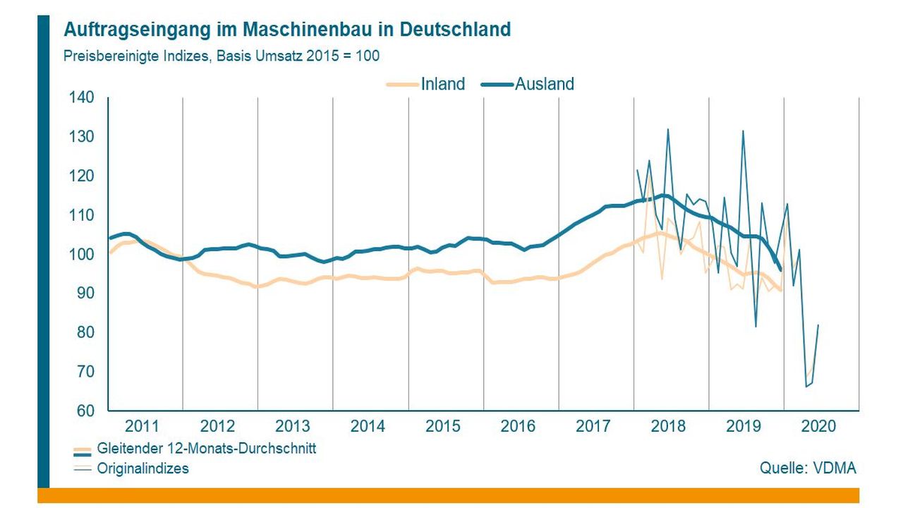 Auftragseingang im Maschinenbau: Bestellminus im ersten Halbjahr 4 Auftragseingang im Maschinenbau: Bestellminus im ersten Halbjahr