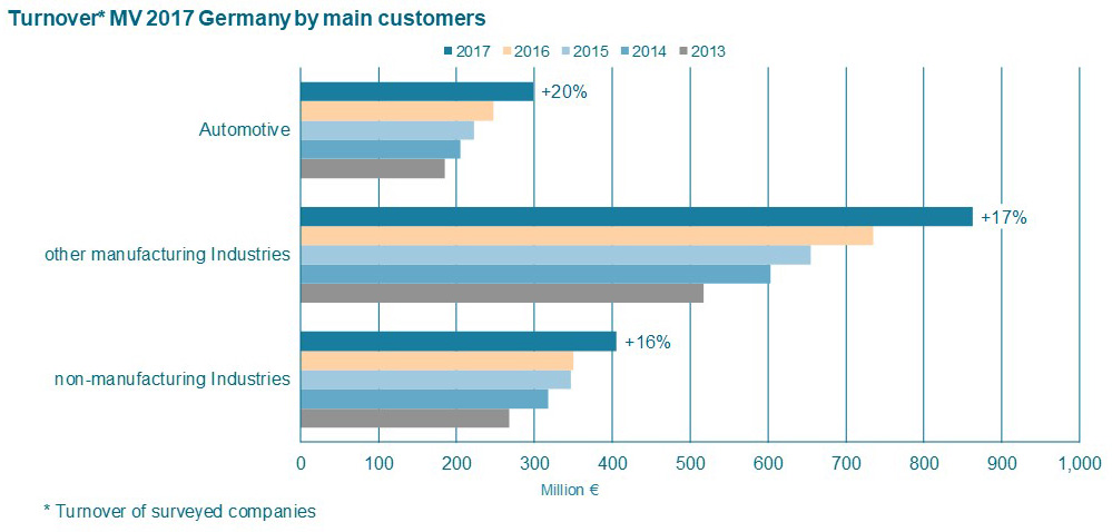 Industrielle Bildverarbeitung auf Rekordniveau 2 VDMA MV Growth in all areas 1541500689864