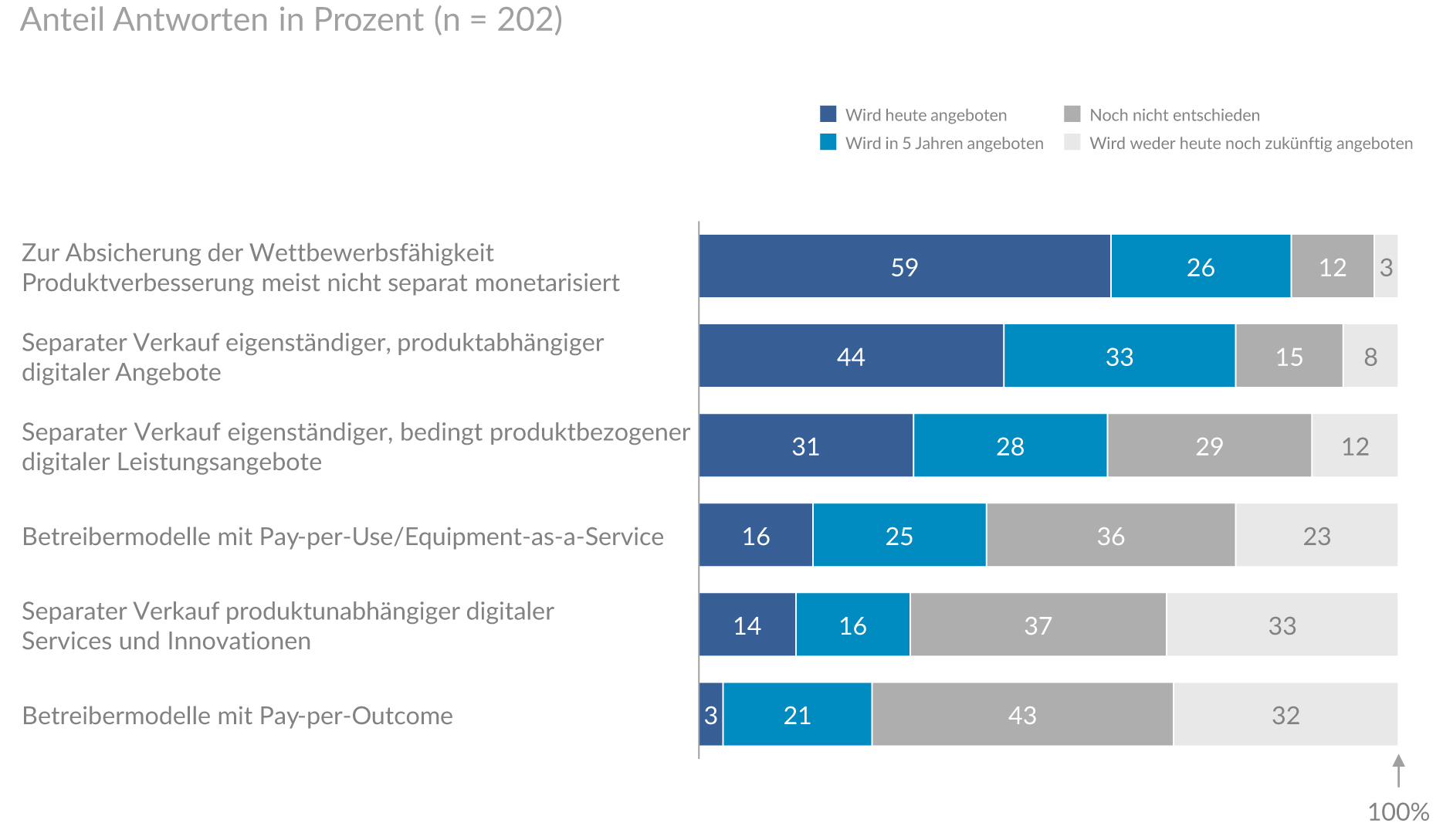 Digitalisierung des Produkt- und Serviceportfolios im Maschinenbau