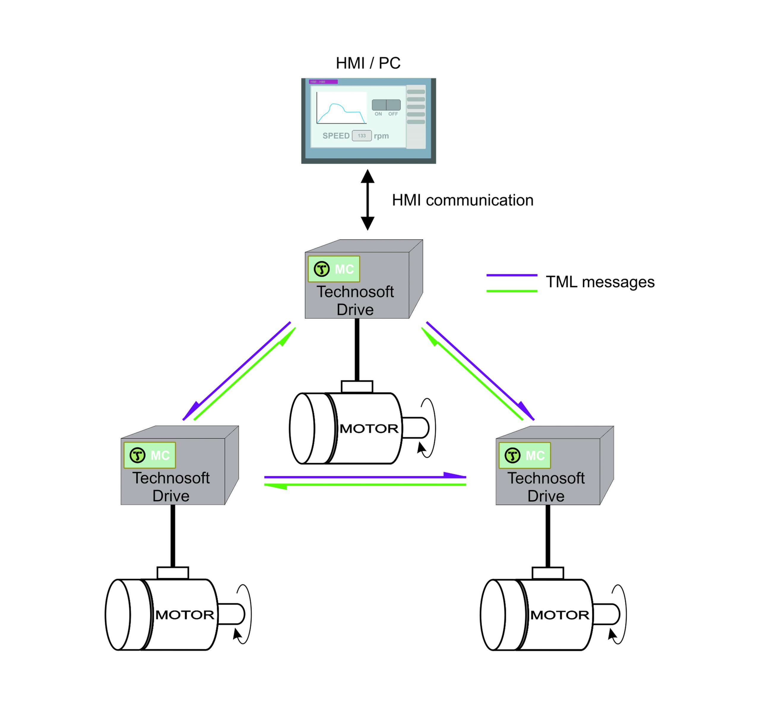 Synchronisieren ohne Master 4 Synchronisieren
ohne Master