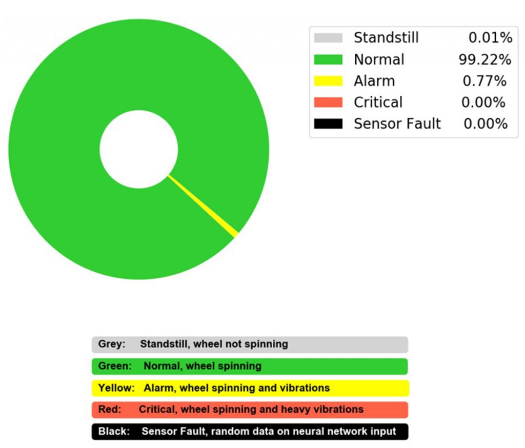 KI für verteilte Sensorsysteme 1 Beurteilung des Lagerzustands im Vibrationsmonitor.