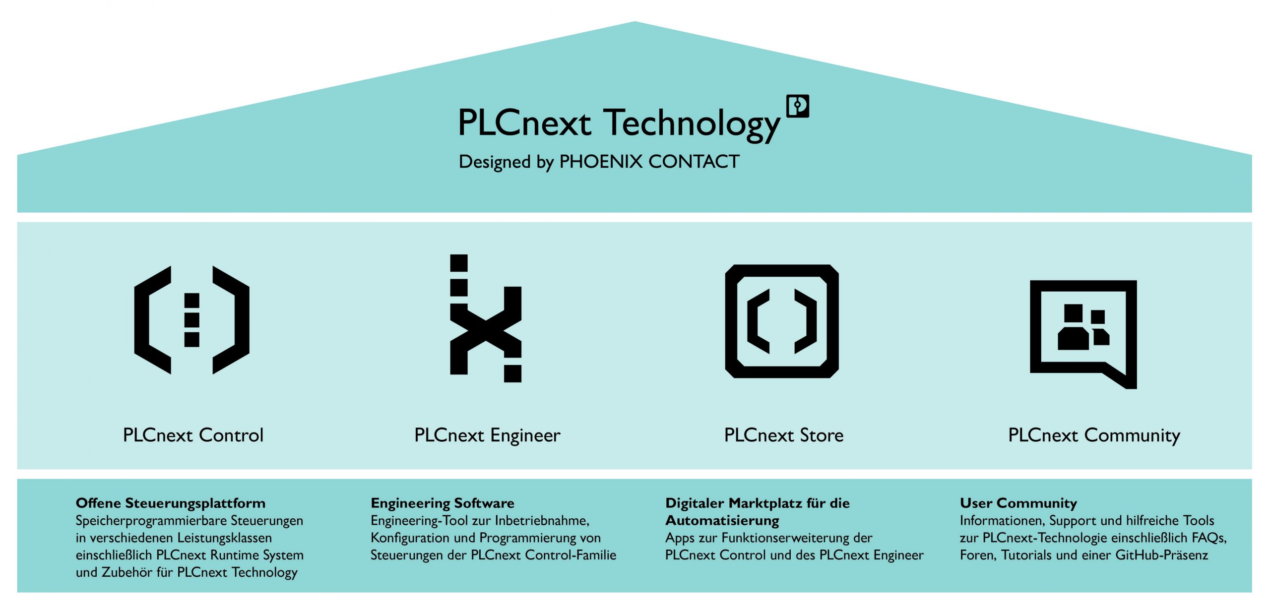 Ecosystem PLCnext Technology 2 Ecosystem PLCnext
Technology