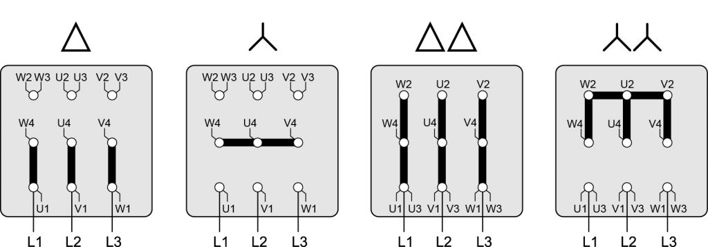 Bereit für alle Spannungen 2 Dank der vier Schaltungsoptionen Dreieck, Stern, Doppeldreieck und Doppelstern lässt sich der EUSAS-Motor an fast allen Netzspannungen und -frequenzen betreiben.