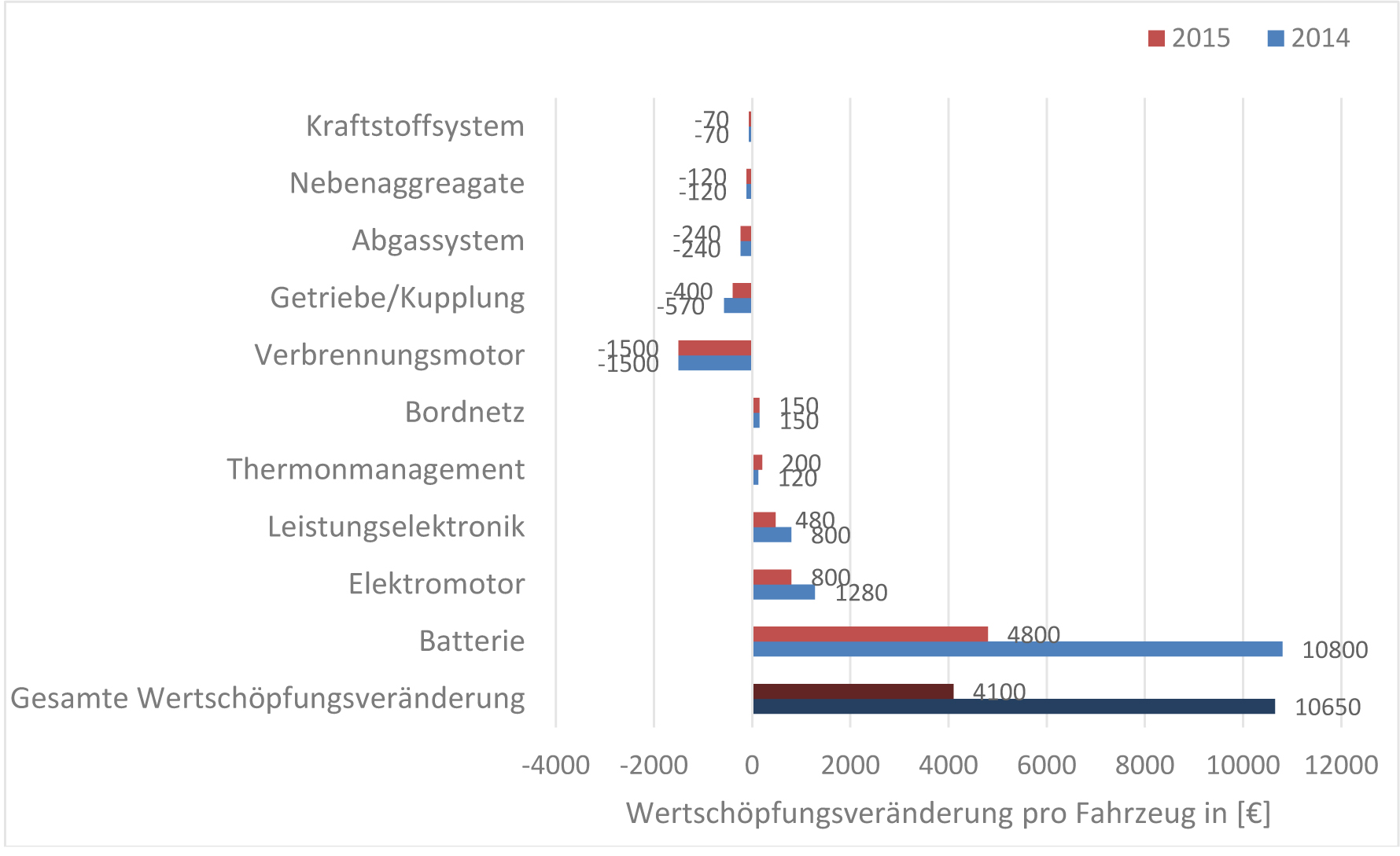 Elektromobilität: Chancen für den Wirtschaftsstandort Deutschland 3 Elektromobilität: Chancen für den Wirtschaftsstandort Deutschland