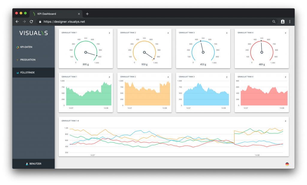  Das KPI-Dashboard des neu gegr&uuml;ndeten Corporate Startups Visualys soll die wichtigsten und relevantesten Daten der jeweiligen Maschine auf einen Blick sinnvoll darstellen.
