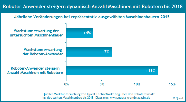 Einsatz von Robotern im Maschinenbau steigt