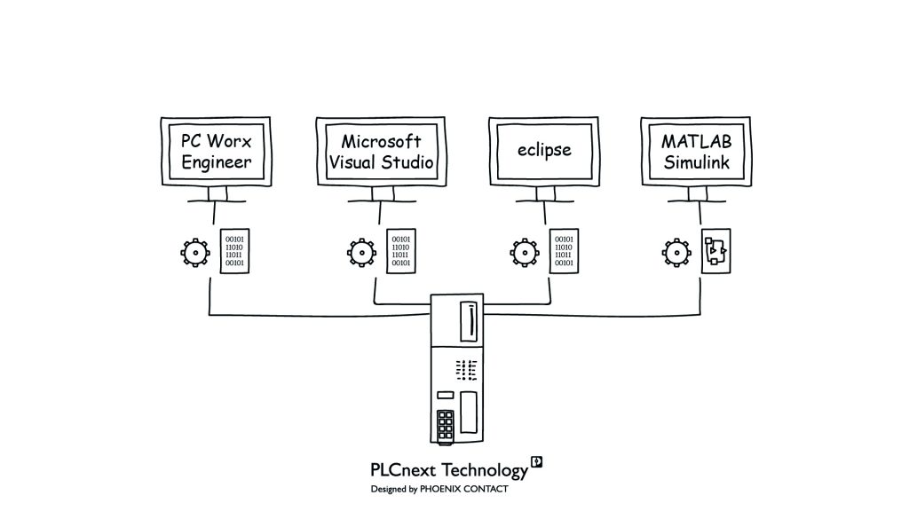 Steuerungsplattform für eine sich ändernde Welt 1 Die PLCnext Technology ermöglicht ein komfortables Engineering durch Nutzung bewährter Programmiertools und beschleunigt die Inebtriebnahme, da mehrere Entwickler in unterschiedlichen Programmiersprachen parallel und unabhängig voneinander an einem Programm arbeiten können.