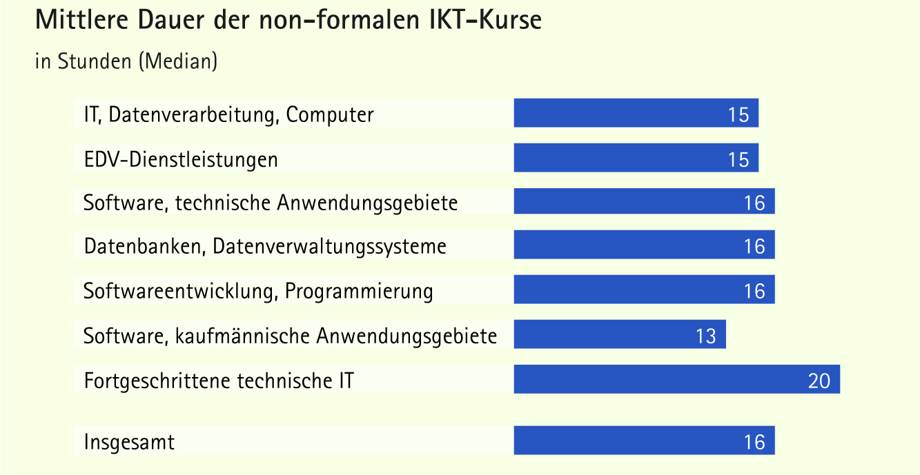 10% aller Weiterbildungen entfallen auf den IKT-Bereich