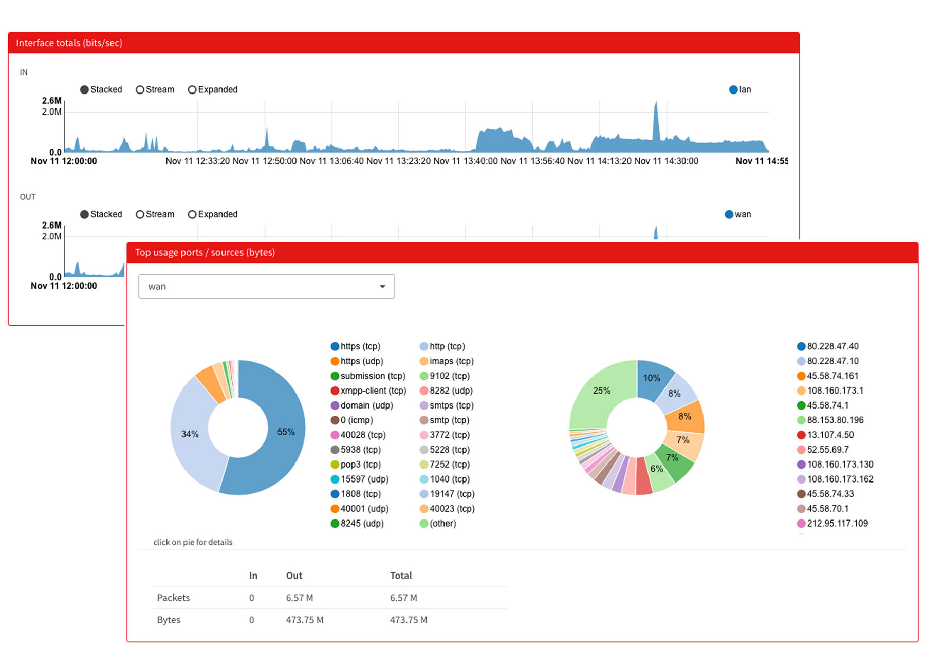 Sichere Datenanbindung und Router Management