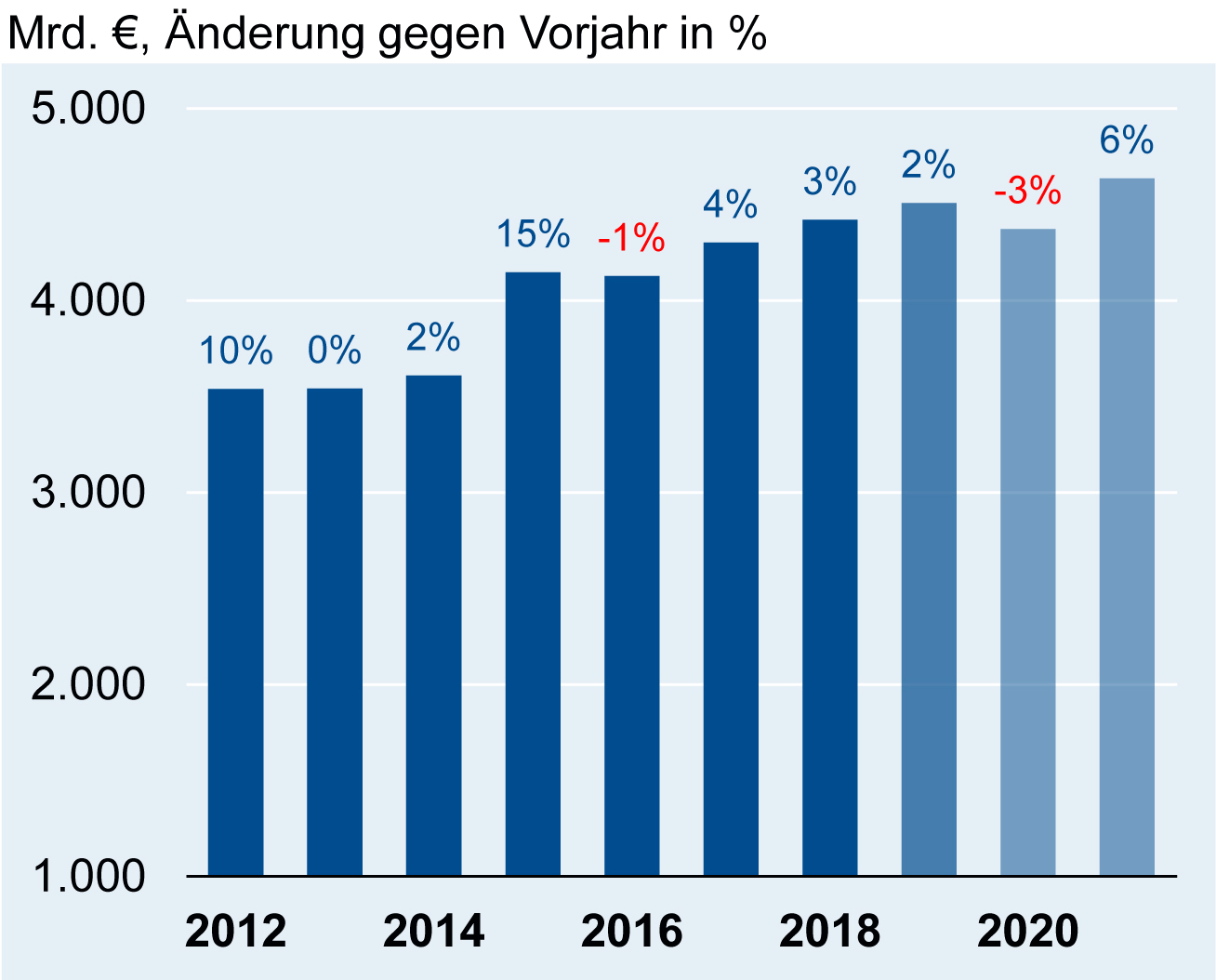 Elektrounternehmen sehen leichten Aufwärtstrend