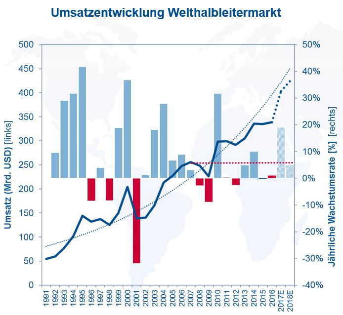 Deutscher Halbleitermarkt: 2017 hohes Wachstum