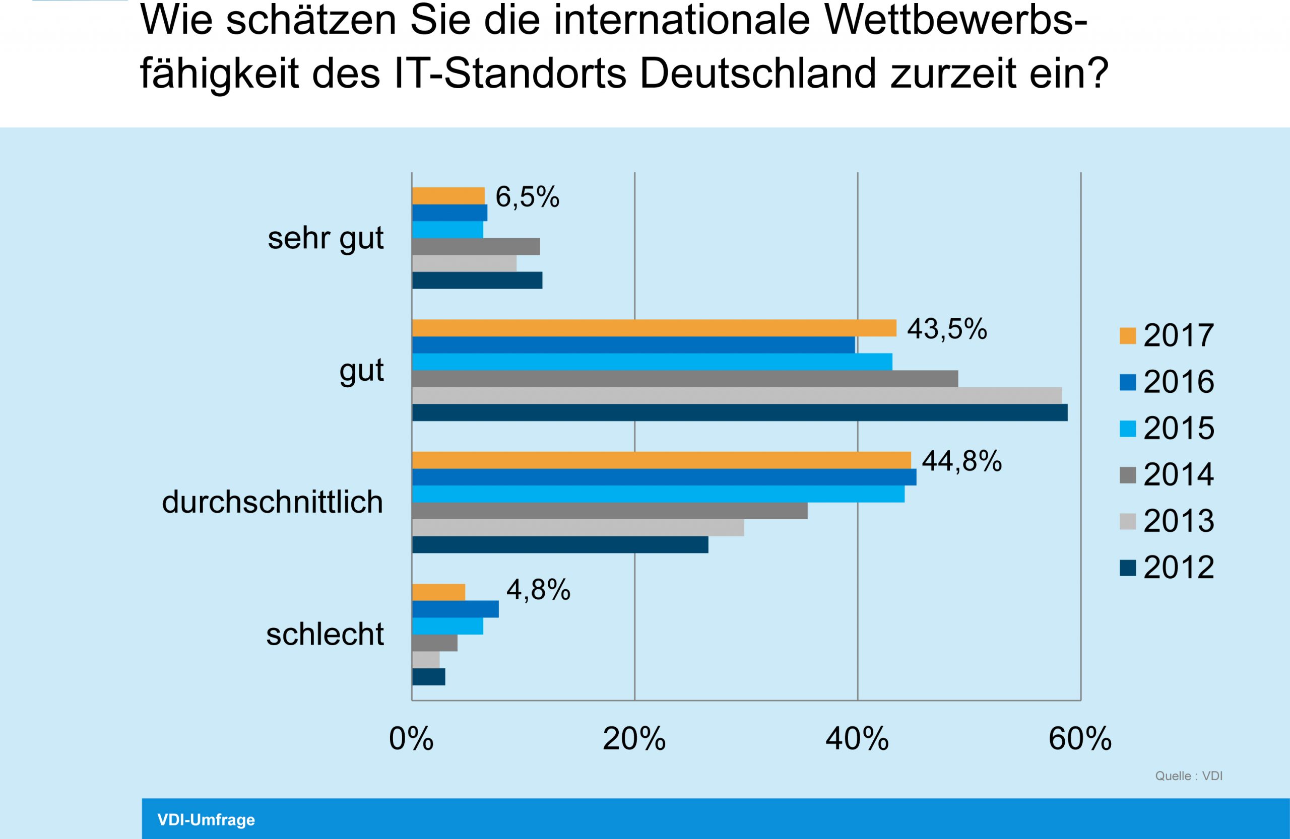 VDI: Deutschland im IT-Wettbewerb nur Mittelmaß