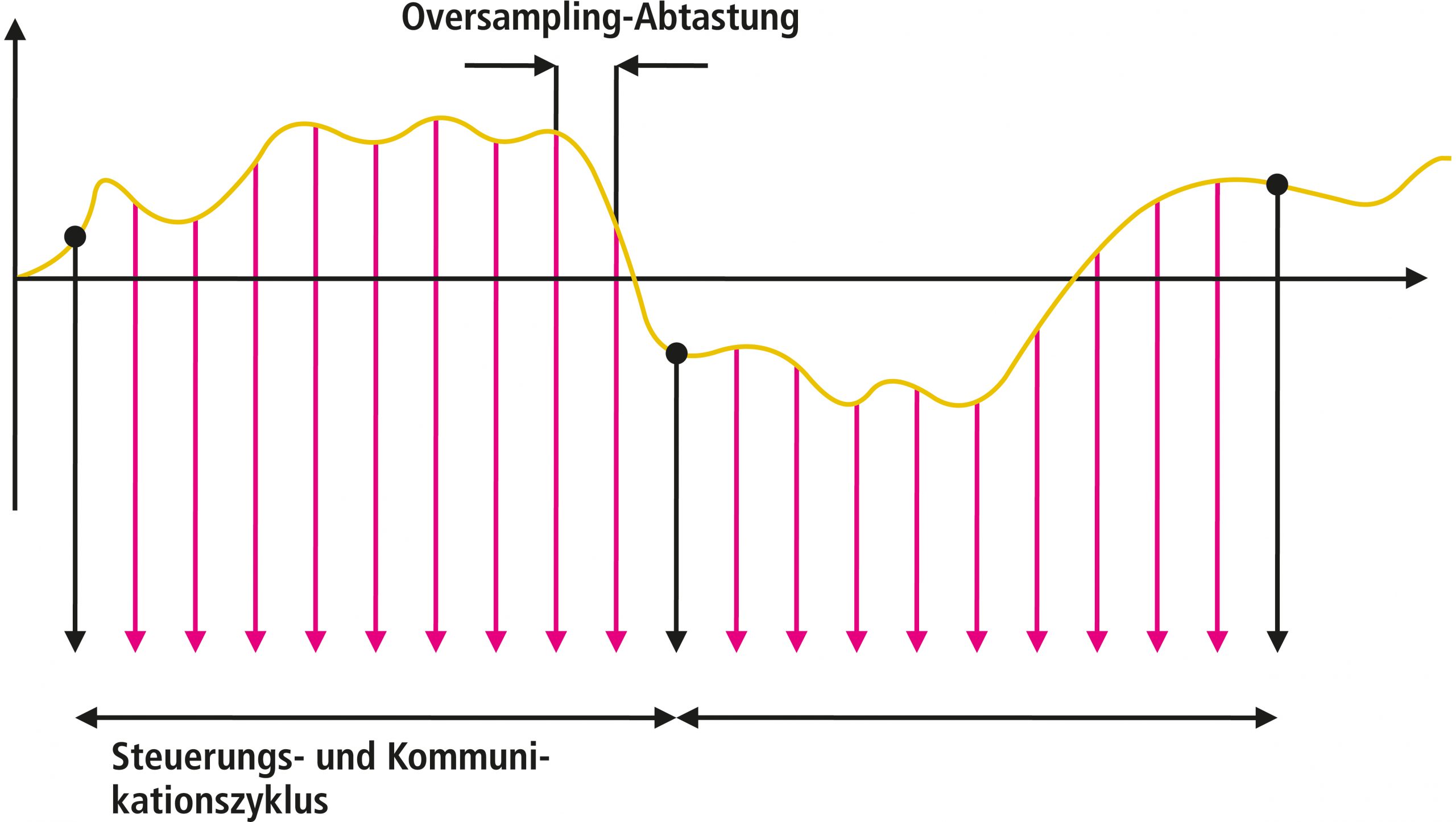 Antriebe kombinieren sehr kurze Regelzyklen mit Mehrfachabtastung
