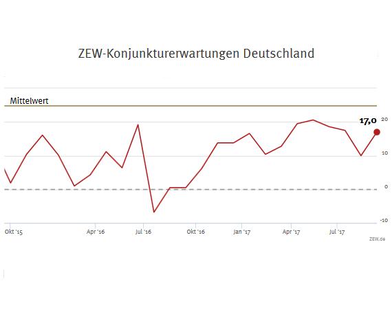 ZEW erwartet verbesserte Konjunkturaussichten