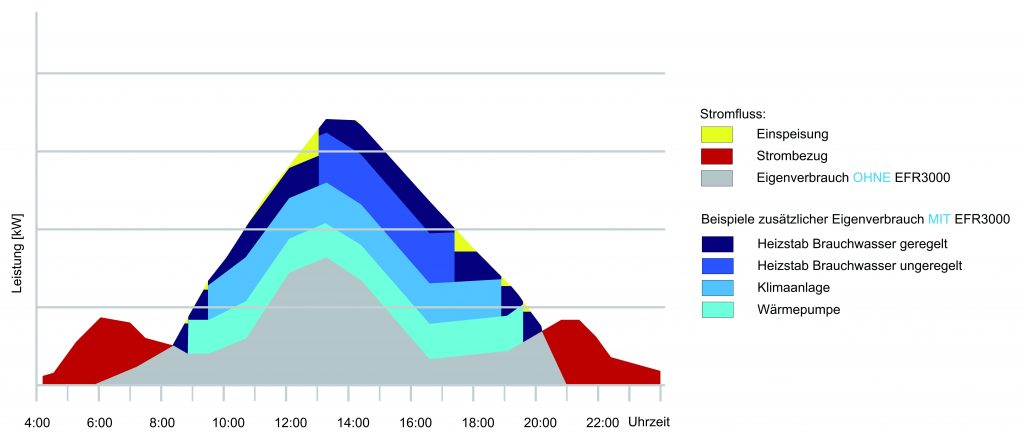 Mit Energieflussrelais Eigenverbrauch von selbst erzeugter Energie optimieren 1 ZIEHL EFR3000 Diagramm 2016 04 21