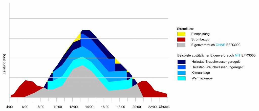 Energieflussrelais messen Stromfluss zwischen Erzeuger und Netzbetreiber 3 ZIEHL EFR Diagramm 2017 10 25